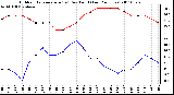 Milwaukee Weather Outdoor Temperature (vs) Dew Point (Last 24 Hours)