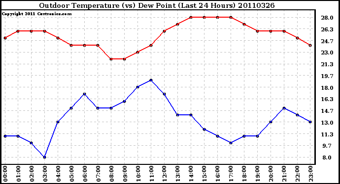 Milwaukee Weather Outdoor Temperature (vs) Dew Point (Last 24 Hours)