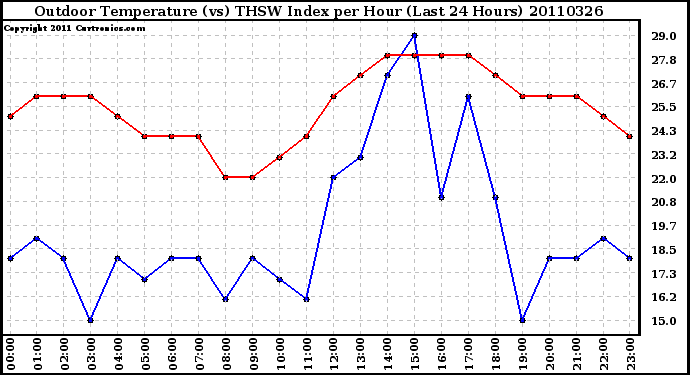 Milwaukee Weather Outdoor Temperature (vs) THSW Index per Hour (Last 24 Hours)