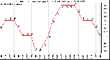 Milwaukee Weather Outdoor Temperature per Hour (Last 24 Hours)