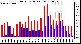 Milwaukee Weather Outdoor Temperature Daily High/Low