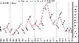 Milwaukee Weather Outdoor Temperature Daily High