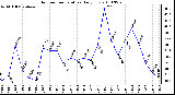 Milwaukee Weather Outdoor Temperature Daily Low