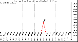 Milwaukee Weather Rain per Hour (Last 24 Hours) (inches)