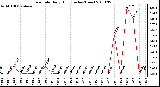 Milwaukee Weather Rain Rate Daily High (Inches/Hour)