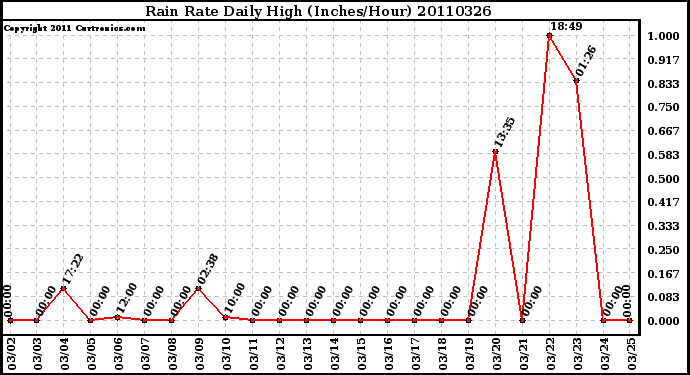 Milwaukee Weather Rain Rate Daily High (Inches/Hour)