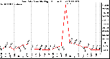 Milwaukee Weather Rain Rate Monthly High (Inches/Hour)