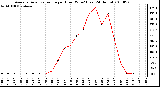 Milwaukee Weather Average Solar Radiation per Hour W/m2 (Last 24 Hours)