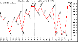 Milwaukee Weather Solar Radiation Daily High W/m2