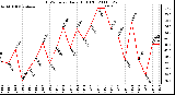 Milwaukee Weather THSW Index Daily High (F)