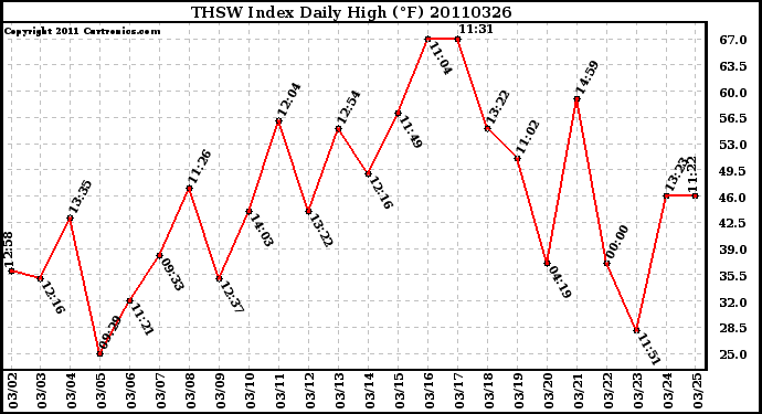 Milwaukee Weather THSW Index Daily High (F)