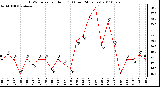 Milwaukee Weather THSW Index per Hour (F) (Last 24 Hours)