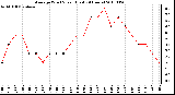 Milwaukee Weather Average Wind Speed (Last 24 Hours)