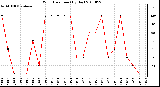 Milwaukee Weather Wind Direction (By Day)