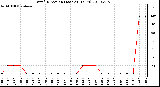 Milwaukee Weather Wind Direction (Last 24 Hours)