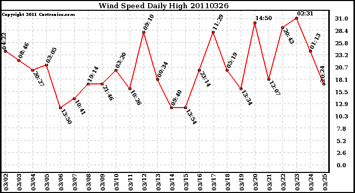 Milwaukee Weather Wind Speed Daily High