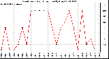 Milwaukee Weather Wind Daily High Direction (By Day)