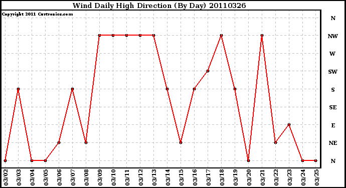 Milwaukee Weather Wind Daily High Direction (By Day)