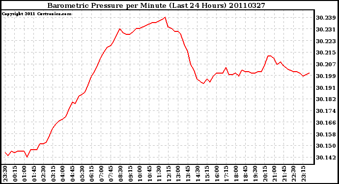 Milwaukee Weather Barometric Pressure per Minute (Last 24 Hours)