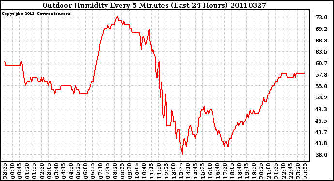 Milwaukee Weather Outdoor Humidity Every 5 Minutes (Last 24 Hours)