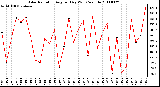 Milwaukee Weather Solar Radiation Avg per Day W/m2/minute