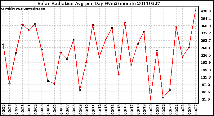 Milwaukee Weather Solar Radiation Avg per Day W/m2/minute