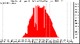 Milwaukee Weather Solar Radiation per Minute W/m2 (Last 24 Hours)