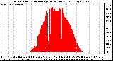 Milwaukee Weather Solar Radiation & Day Average per Minute W/m2 (Today)