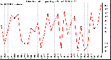 Milwaukee Weather Solar Radiation per Day KW/m2