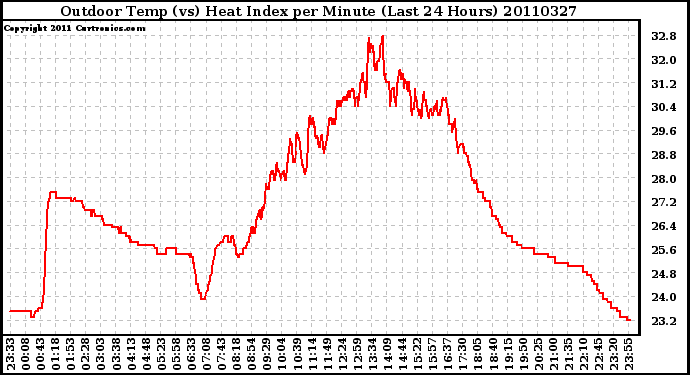 Milwaukee Weather Outdoor Temp (vs) Heat Index per Minute (Last 24 Hours)