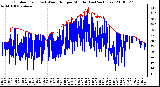 Milwaukee Weather Outdoor Temp (vs) Wind Chill per Minute (Last 24 Hours)