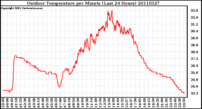 Milwaukee Weather Outdoor Temperature per Minute (Last 24 Hours)