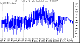 Milwaukee Weather Wind Chill per Minute (Last 24 Hours)