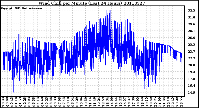 Milwaukee Weather Wind Chill per Minute (Last 24 Hours)