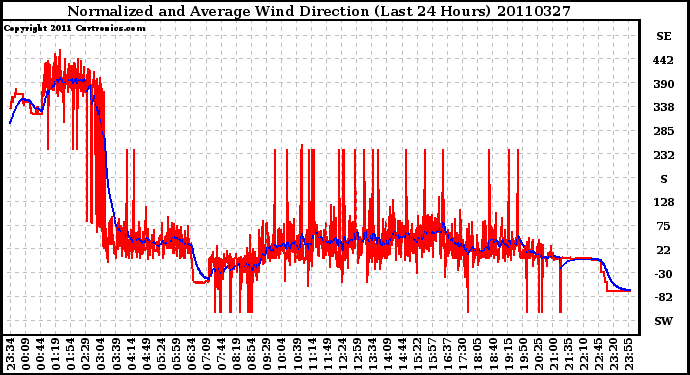 Milwaukee Weather Normalized and Average Wind Direction (Last 24 Hours)