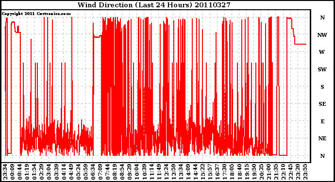 Milwaukee Weather Wind Direction (Last 24 Hours)