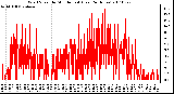 Milwaukee Weather Wind Speed by Minute mph (Last 24 Hours)