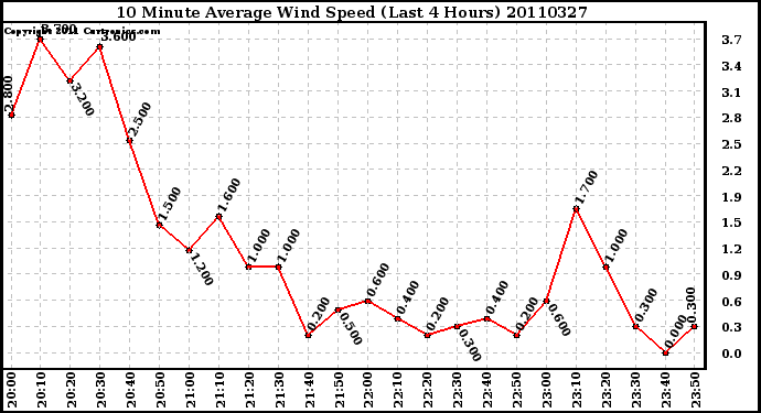 Milwaukee Weather 10 Minute Average Wind Speed (Last 4 Hours)