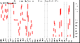 Milwaukee Weather Wind Speed by Minute mph (Last 1 Hour)