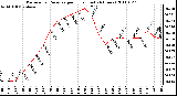 Milwaukee Weather Barometric Pressure per Hour (Last 24 Hours)