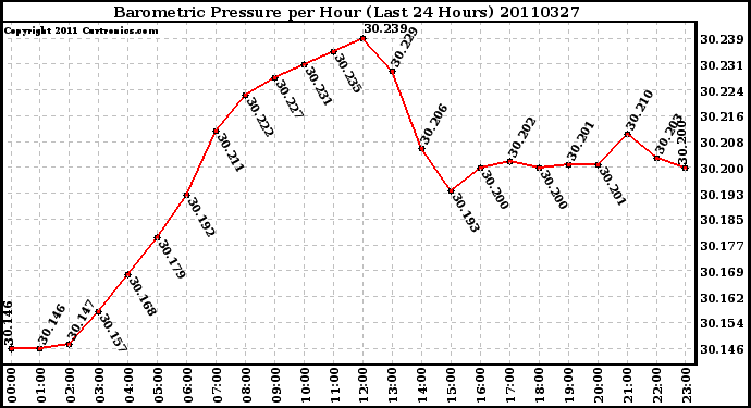 Milwaukee Weather Barometric Pressure per Hour (Last 24 Hours)