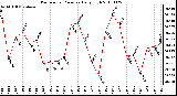 Milwaukee Weather Barometric Pressure Daily High