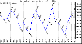 Milwaukee Weather Barometric Pressure Daily Low