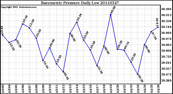 Milwaukee Weather Barometric Pressure Daily Low