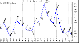 Milwaukee Weather Wind Chill Daily Low