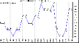 Milwaukee Weather Wind Chill (Last 24 Hours)