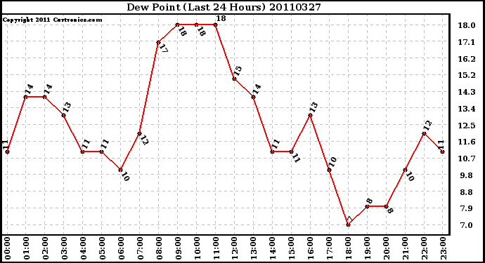 Milwaukee Weather Dew Point (Last 24 Hours)