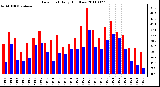 Milwaukee Weather Dew Point Daily High/Low