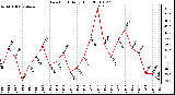 Milwaukee Weather Dew Point Daily High