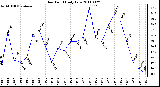 Milwaukee Weather Dew Point Daily Low